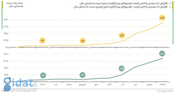 گزارش کارنامه: کارشناسی 250 هزار خودرو در سال 1401