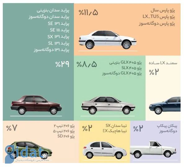 گزارش کارنامه: کارشناسی 250 هزار خودرو در سال 1401