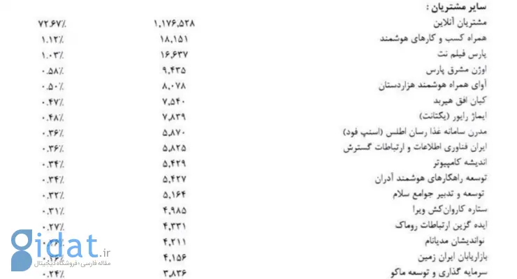 مشتریان شرکت نویان ابرآروان