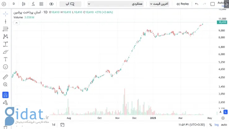 بازدهی سهام آپ در فروردین