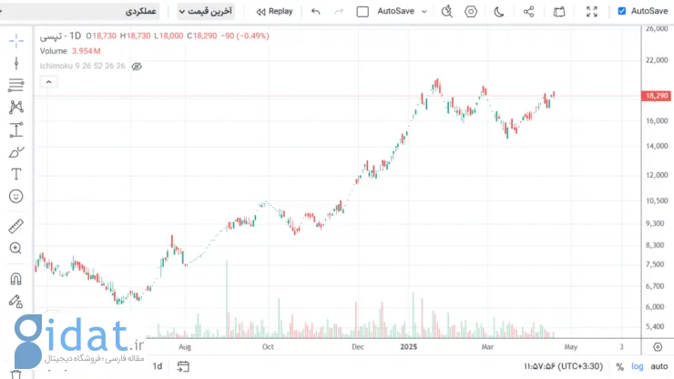 بازدهی سهام تپسی در فروردین