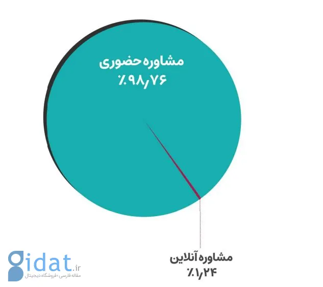 گزارش سالانه بقراط: اختلالات اینترنتی چه تأثیری بر حوزه سلامت آنلاین کشور داشته است؟