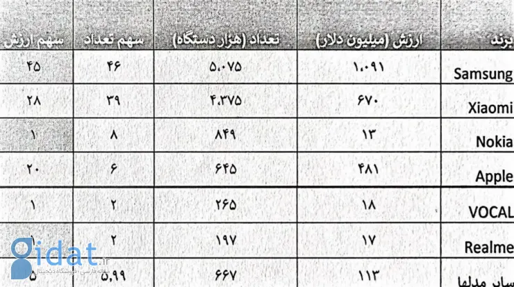 واردات گوشی در سال ۱۴۰۳ کاهش ۲۱ درصدی داشته است