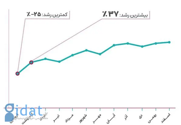 گزارش سالانه بقراط: اختلالات اینترنتی چه تأثیری بر حوزه سلامت آنلاین کشور داشته است؟