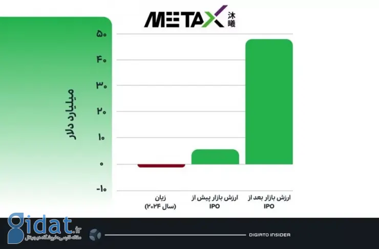 آیا بورس تهران درس عبرت می گیرد؟ فرش قرمز چینی برای یک استارتاپ زیان ده