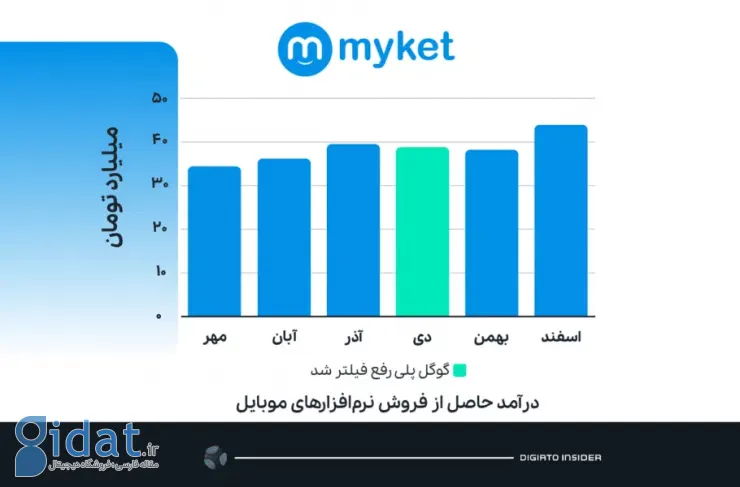 طبق اطلاعات منتشر شده در کدال: حذف فیلتر Google Play هیچ تاثیری بر درآمد MyKat نداشته است