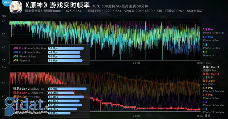 تراشه A18 Pro اپل در اجرای بازی ها به اسنپدراگون 8 نسل 3 شکست خورد