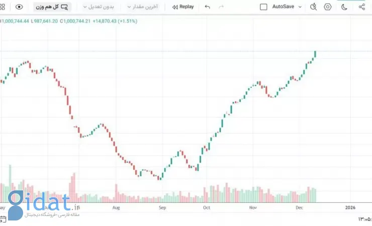 شاخص وزن برابر رکورد زد؛ بیت کوین هنوز زیر ۱۰۰۰۰۰ دلار است