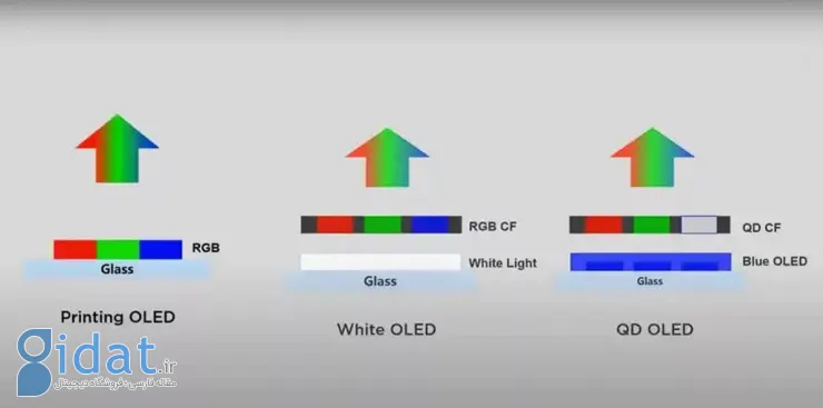 ساختار یک پنل W-OLED+CF