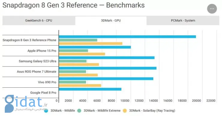 هرآنچه باید درباره اسنپدراگون 8 نسل 3، تراشه پرچمدار جدید کوالکام بدانید