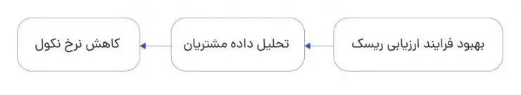 دیجی‌شهر ۱.۴ همت وام  در سال ۱۴۰۳ پرداخت کرد