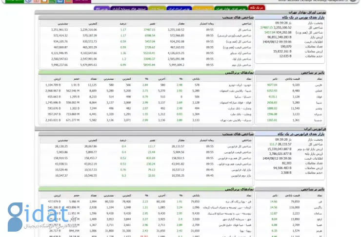 رکورد جدید برای بورس تهران؛ شاخص کل از یک قله تاریخی عبور کرد