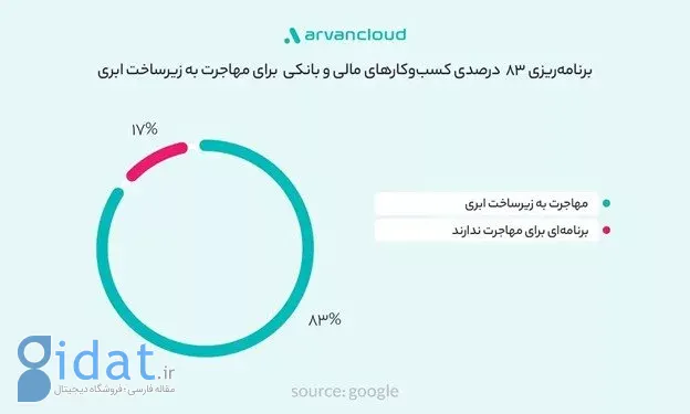 روند مهاجرت کسب‌وکارهای مالی و بانکی ایران و جهان به زیرساخت ابری