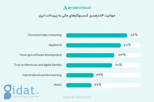 روند مهاجرت کسب‌وکارهای مالی و بانکی ایران و جهان به زیرساخت ابری