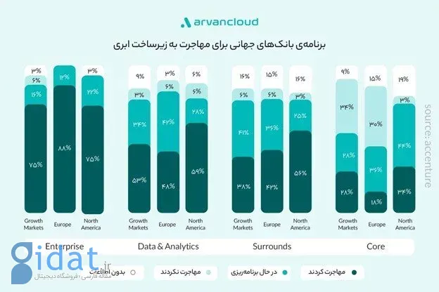 روند مهاجرت کسب‌وکارهای مالی و بانکی ایران و جهان به زیرساخت ابری