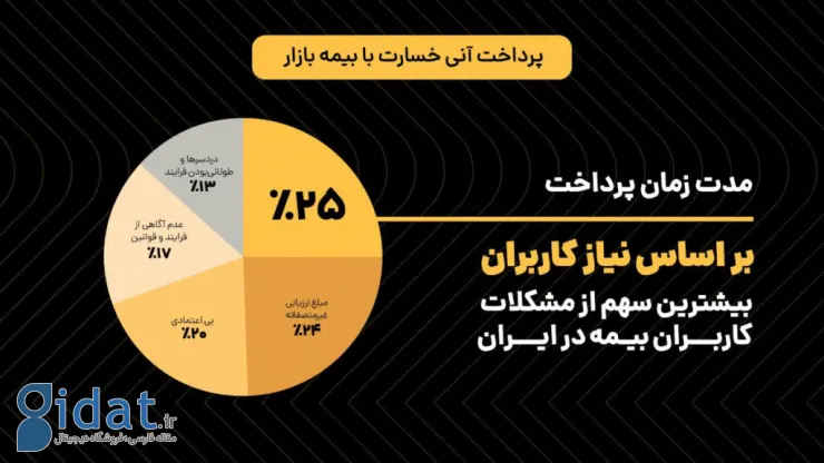 بیمه بازار از سرویس جدید پرداخت آنی خسارت تصادف رونمایی کرد