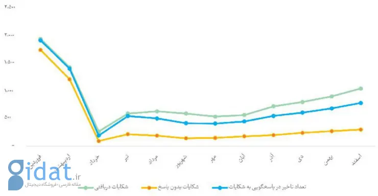 گزارش تجارت الکترونیک 1401