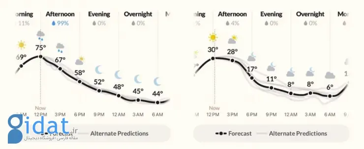  اپلیکیشن هواشناسی Acme Weather 