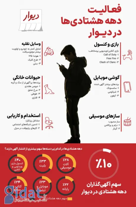 اینفوگرافیک فعالیت دهه هشتادی‌ها در دیوار