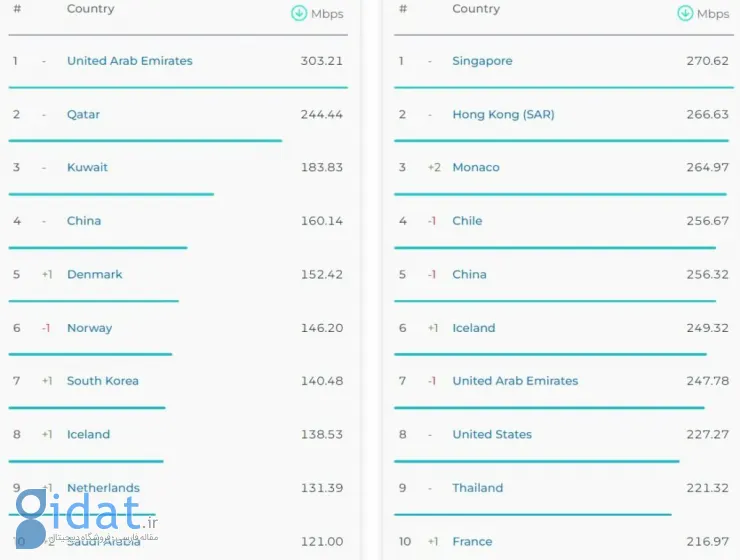 گزارش جدید Speedtest از کاهش سرعت اینترنت موبایل و ثابت در ایران خبر می‌دهد