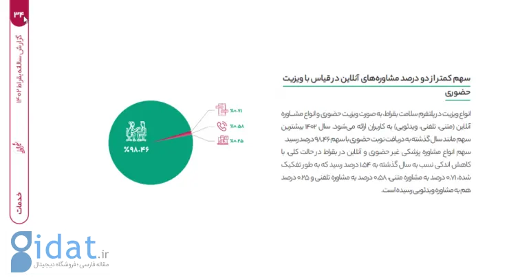 گزارش سال 1402 پلتفرم سلامت بقراط؛ سهم ۹۸.۴۶ درصدی ویزیت حضوری