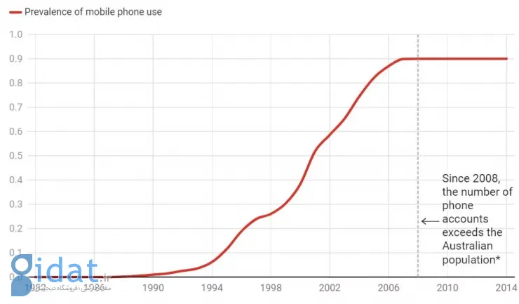 نسبت تلفن‌های همراه به جمعیت استرالیا در طول زمان (در سال ۲۰۰۸، تعداد موبایل‌ها از جمعیت استرالیا بیشتر شد).