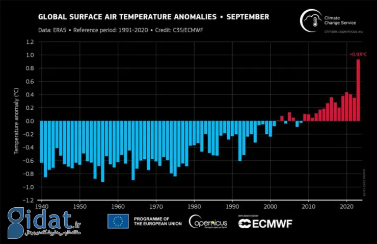 سازمان هواشناسی جهانی: امسال رکورد میانگین دمای ماه سپتامبر شکسته شد