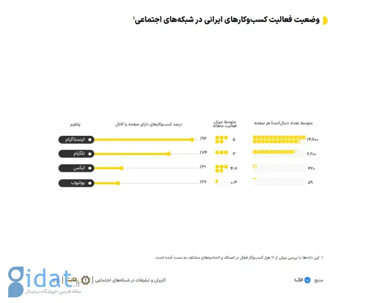 گزارش سال ۱۴۰۲ یکتانت: ۸۳ درصد آنلاین‌شاپ‌ها در پلتفرم‌های فیلترشده فعالیت می‌کنند