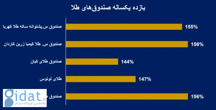بازار طلا در عصر دیجیتال؛ بازگشت پناهگاه سنتی با قدرت فناوری
