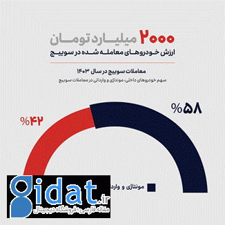 ۲ همت معامله خودرو در پلتفرم سوییچ طی یک سال