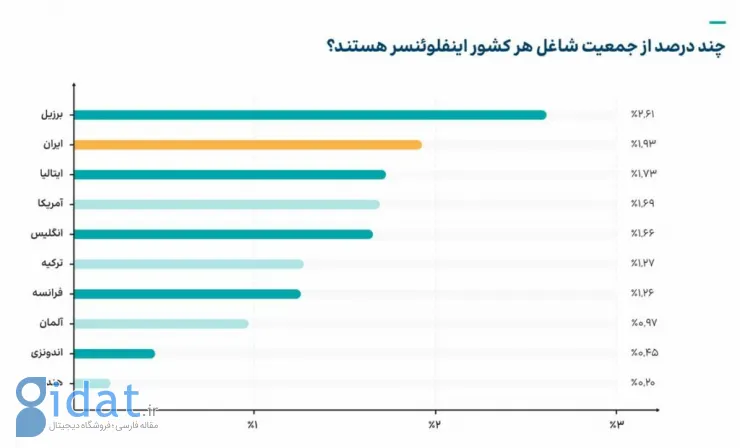 دیتاک: رفع فیلتر واتس‌اپ بازدید از پلتفرم‌های داخلی را ۵۰ درصد کاهش داد