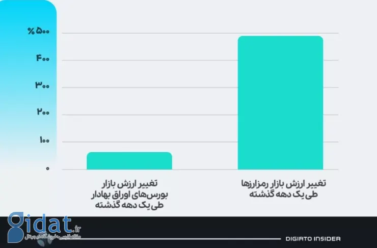 بورس تهران بررسی شد: مهمترین اقدامات صرافی های جهانی برای استفاده از فرصت ارزهای رمزپایه