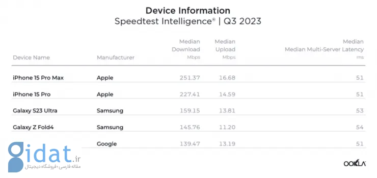 مقایسه سرعت دانلود در سه ماهه سوم 2023