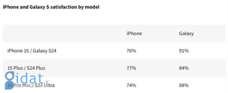 برای اولین بار، سری گلکسی اس 24 از نظر رضایت مشتری از سری آیفون 15 بهتر عمل کرد