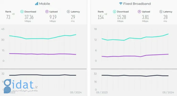 سرعت اینترنت ایران ماه مه