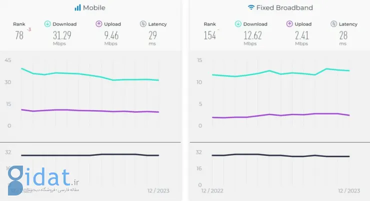 گزارش جدید Speedtest از کاهش سرعت اینترنت موبایل و ثابت در ایران خبر می‌دهد