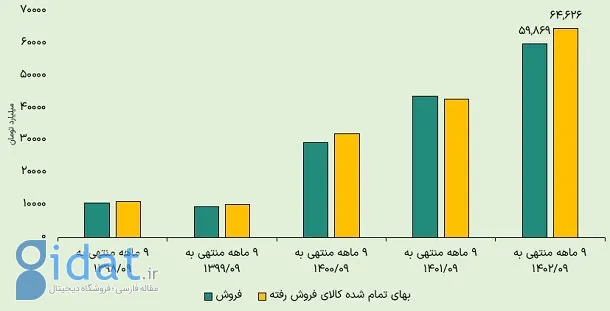 وضعیت درآمدزایی و بهای تمام‌شده سایپا