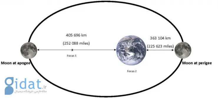 فاصله ماه و زمین به دلیل مدار بیضوی، مدام درحال تغییر است و ماه طی چرخش خود به دور زمین، در اوج یا حضیض از ما قرار می‌گیرد.