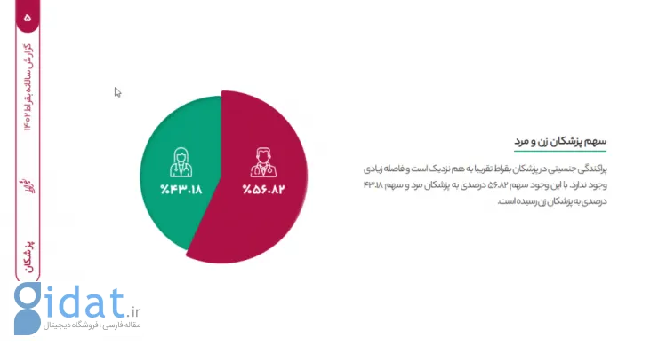 سهم پزشکان زن و مرد