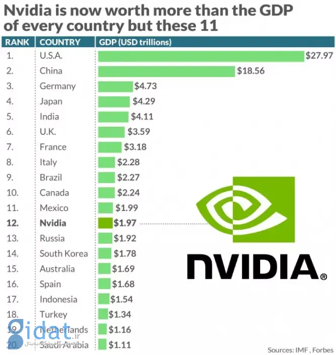 ارزش بازار انویدیا اکنون تنها از تولید ناخالص داخلی 11 کشور کمتر است