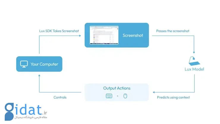 هوش مصنوعی OpenAGI برای کنترل کامپیوتر 
