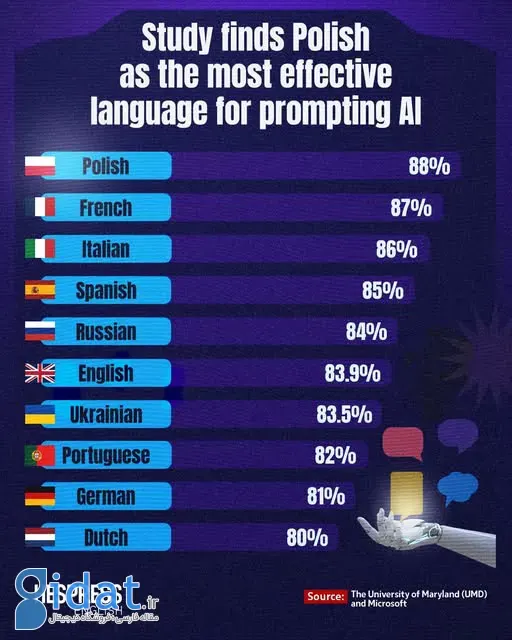 لهستانی؛ مؤثرترین زبان برای پرامپت دادن به هوش مصنوعی