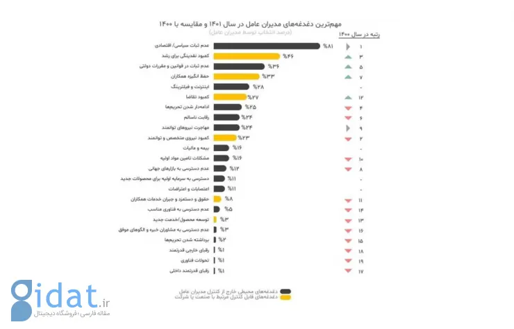 دغدغه مدیران عامل