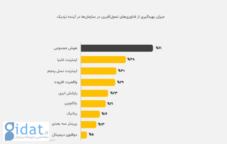 گزارش مدیران عامل