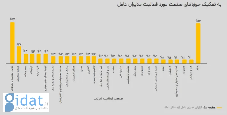 صنف فعالیت شرکت کنندگان در نظرسنجی