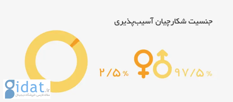 گزارش راورو: تنها ۲.۵ درصد از هکرهای کلاه سفید را زنان تشکیل می‌دهند