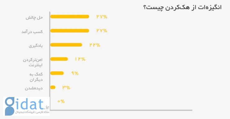 گزارش راورو: تنها ۲.۵ درصد از هکرهای کلاه سفید را زنان تشکیل می‌دهند