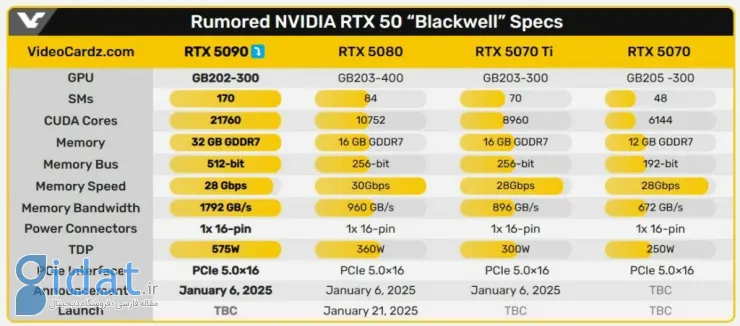 جدول مشخصات احتمالی کارت های گرافیک جدید انویدیا