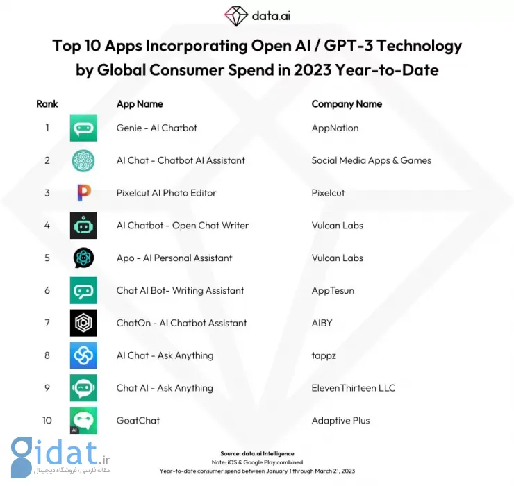 10 اپ موبایل برتر در‌زمینه هوش مصنوعی از ابتدای 2023 بیش از 14 میلیون درآمد داشته‌اند