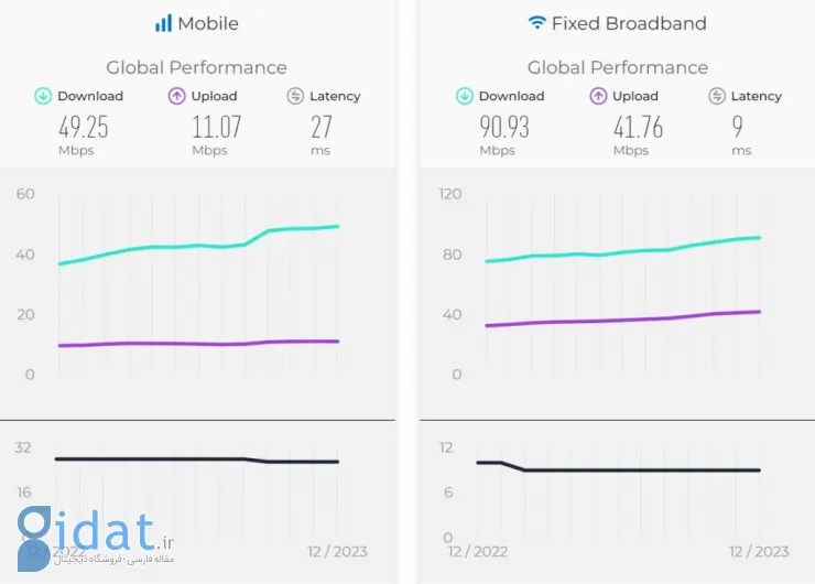 گزارش جدید Speedtest از کاهش سرعت اینترنت موبایل و ثابت در ایران خبر می‌دهد